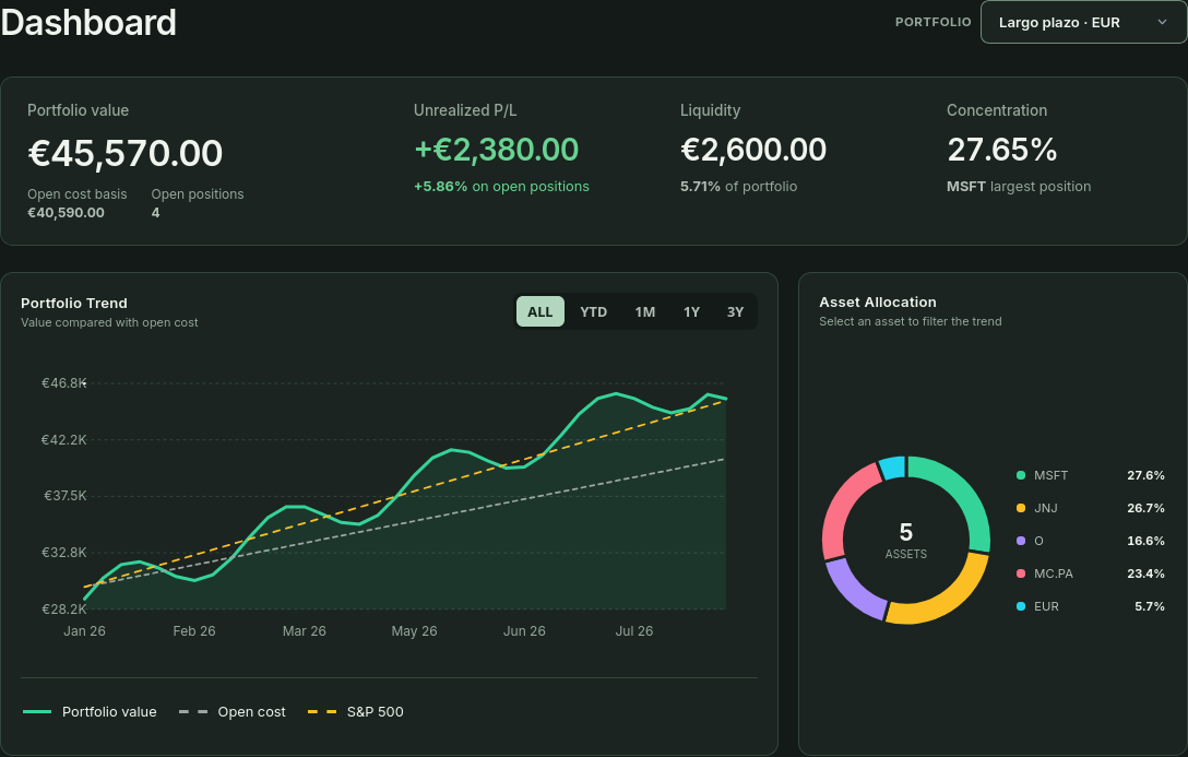 Portfolio dashboard with value, unrealized P/L, trend and asset allocation